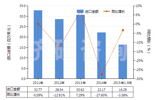 2011-2015年9月中國聚酯短纖＜85%主要或僅與粘纖短纖混紡布(HS55151100)進(jìn)口總額及增速統(tǒng)計(jì)